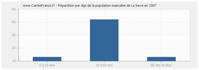 Répartition par âge de la population masculine de La Serre en 2007